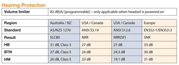 A table showing the different types of hearing protection, including the Sensear SM1P Headset.