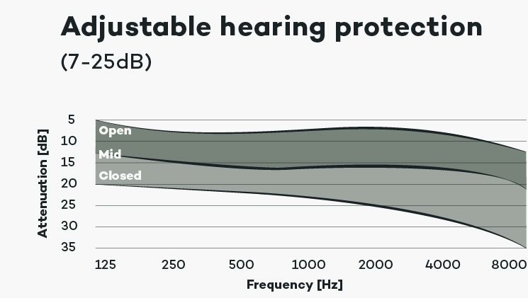 Graph of Adjustable hearing protection, attenuation (dB) Vs. Frequency (Hz)