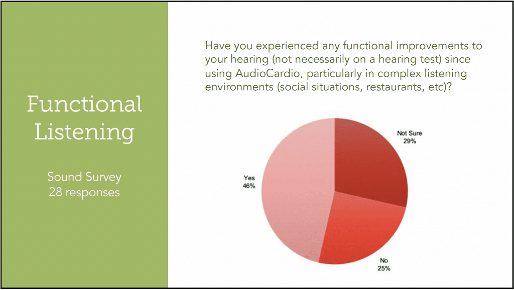 A pie chart for tinnitus severity and AudioCardio by ASHA