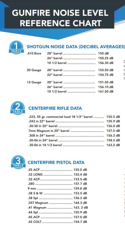 Gunfire noise level reference chart.